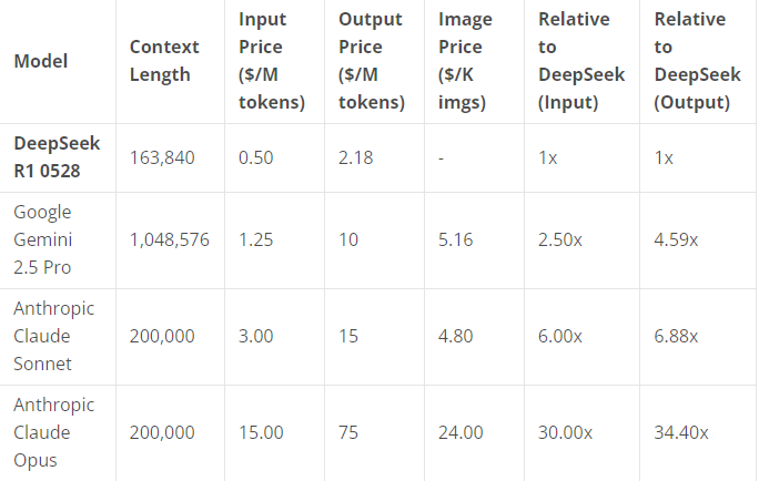Price comparison table: DeepSeek R1 vs Gemini 2.5 Pro vs Claude Sonnet/Opus (context length, input/output costs per million tokens)